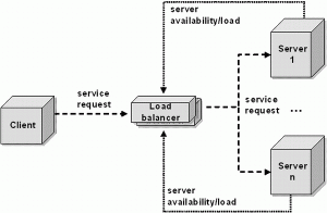 Exemple d'utilisation de LoadRunner pour tester la  répartition des charges...